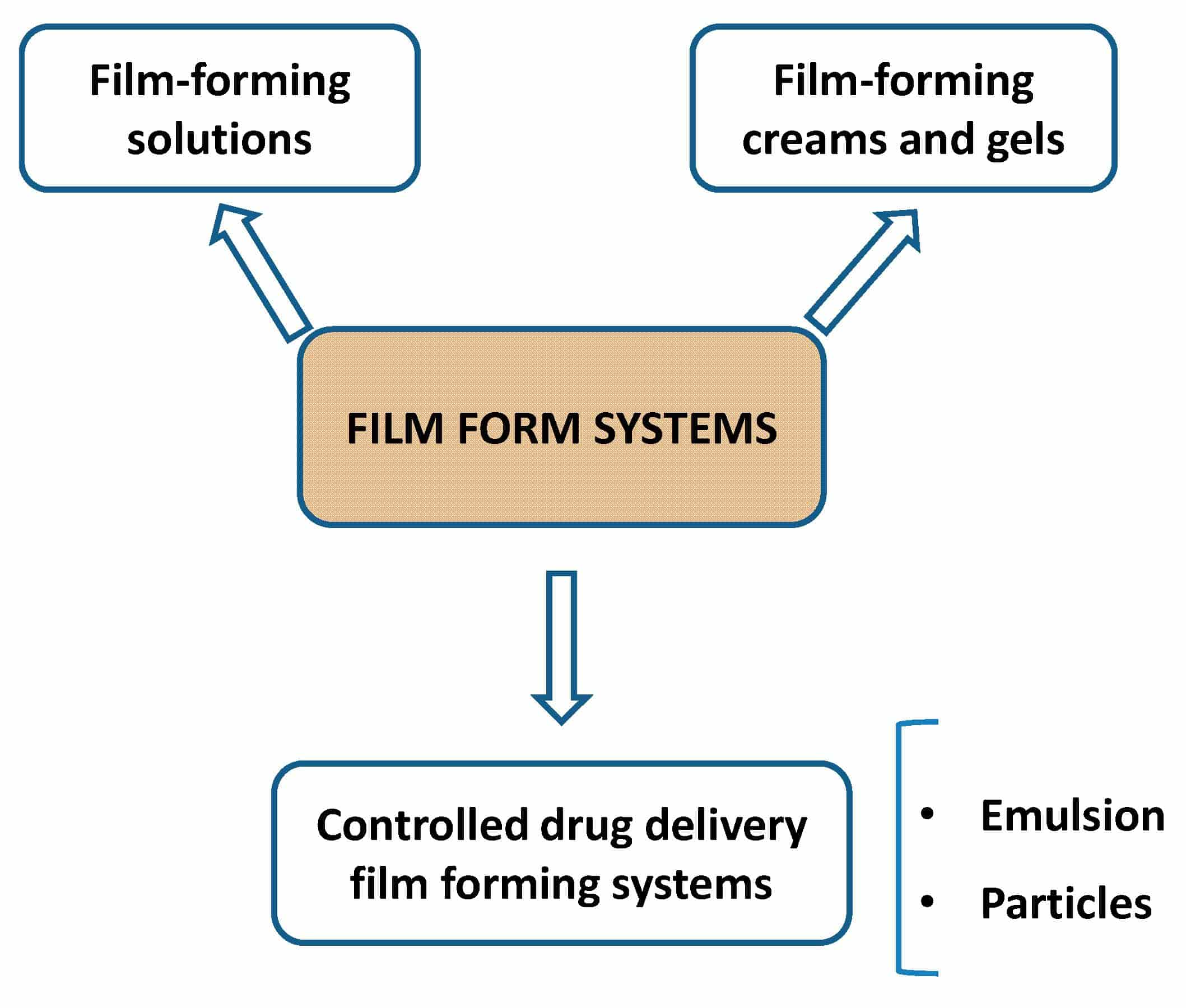 Fig.1 Film-forming systems for oral thin film.